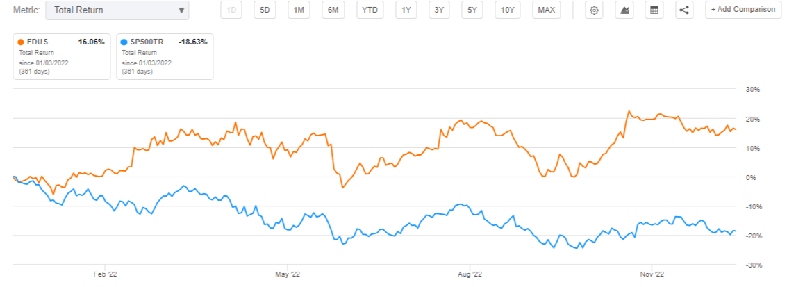 Fidus Total Returns Vs. S&P 500