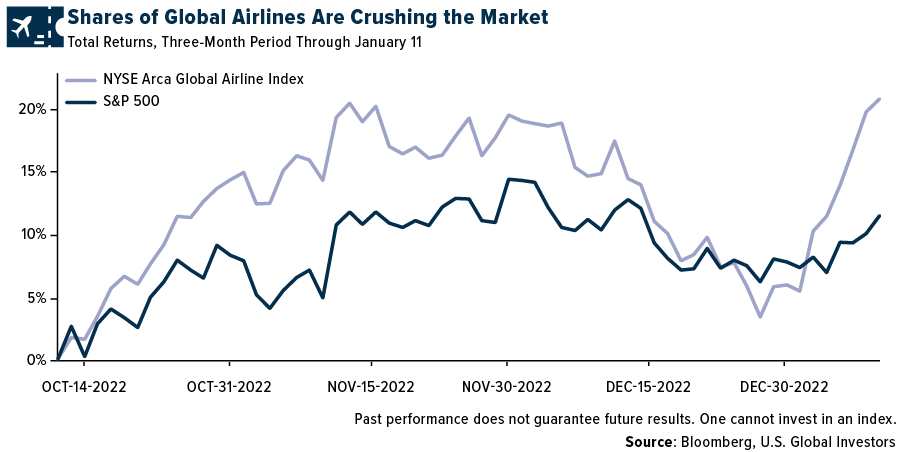 Shares of global airlines are crushing the market