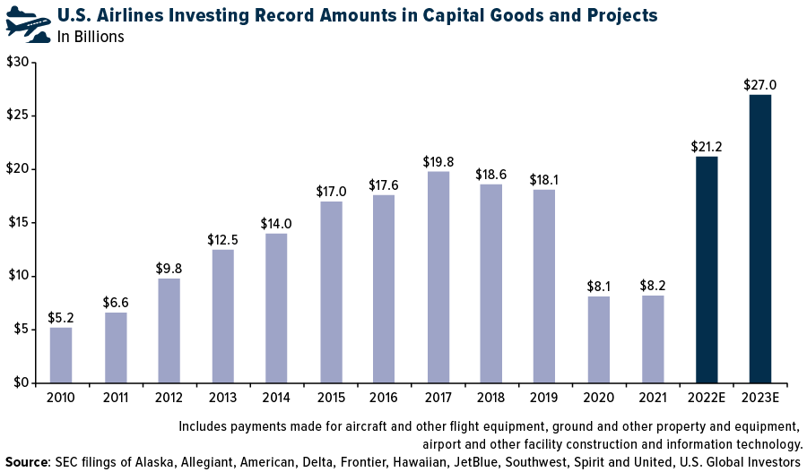 U.S. airlines investing record amounts in capital goods and projects