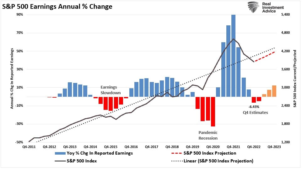 S&P 500 earnings annual % change