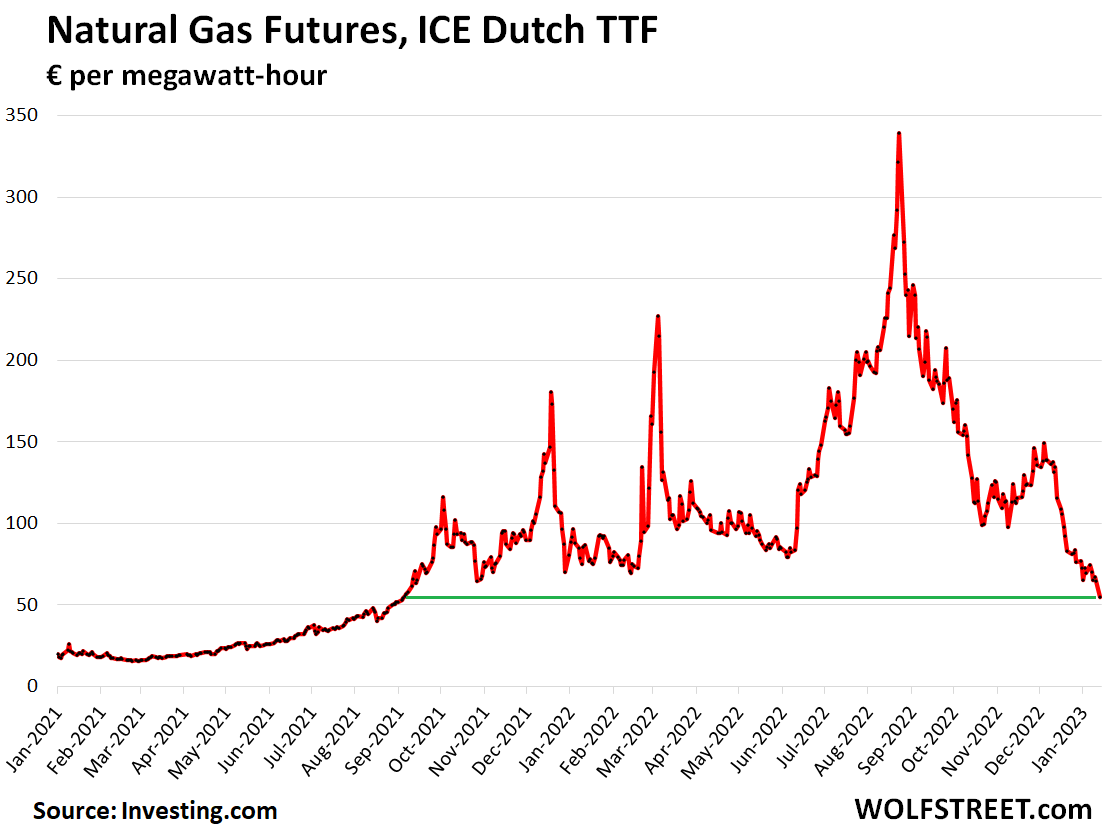 Natural gas futures, ICE Dutch TTF, in euro per megawatt-hour
