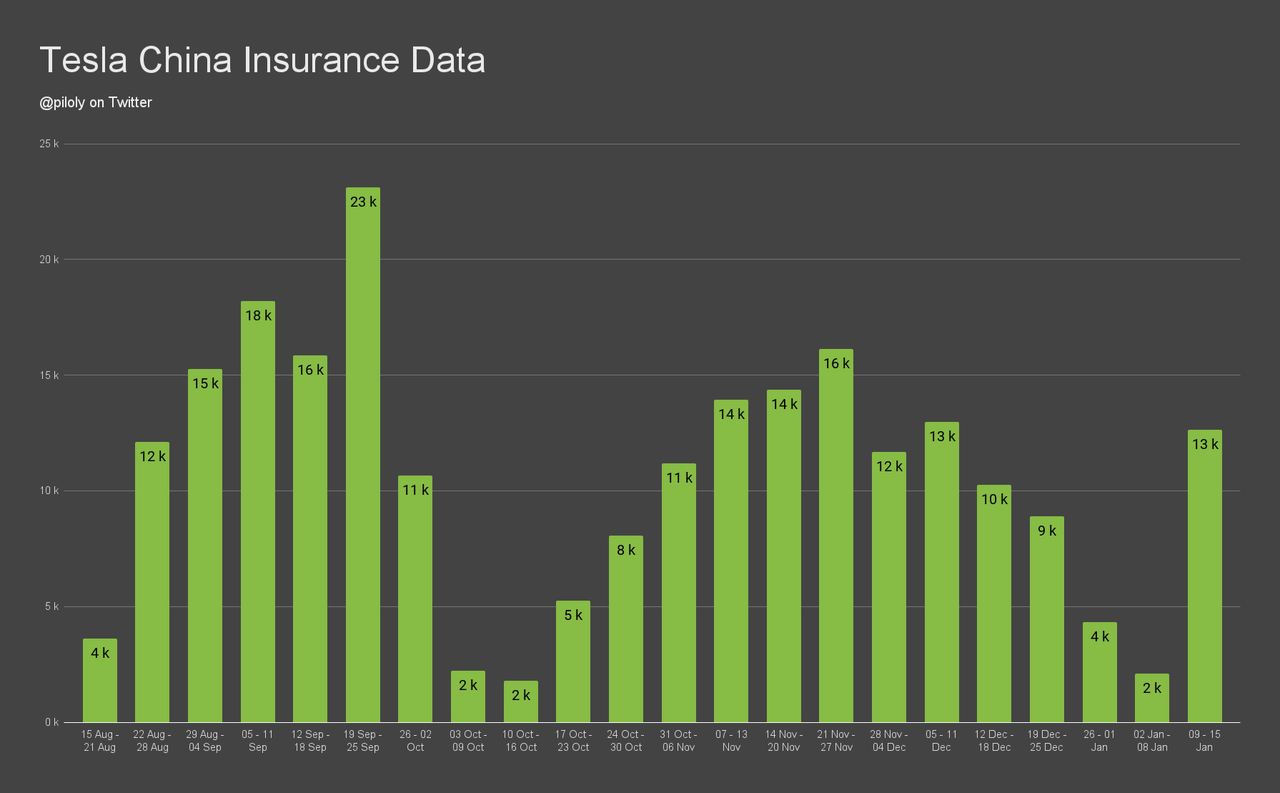 Insurance Data Tesla China