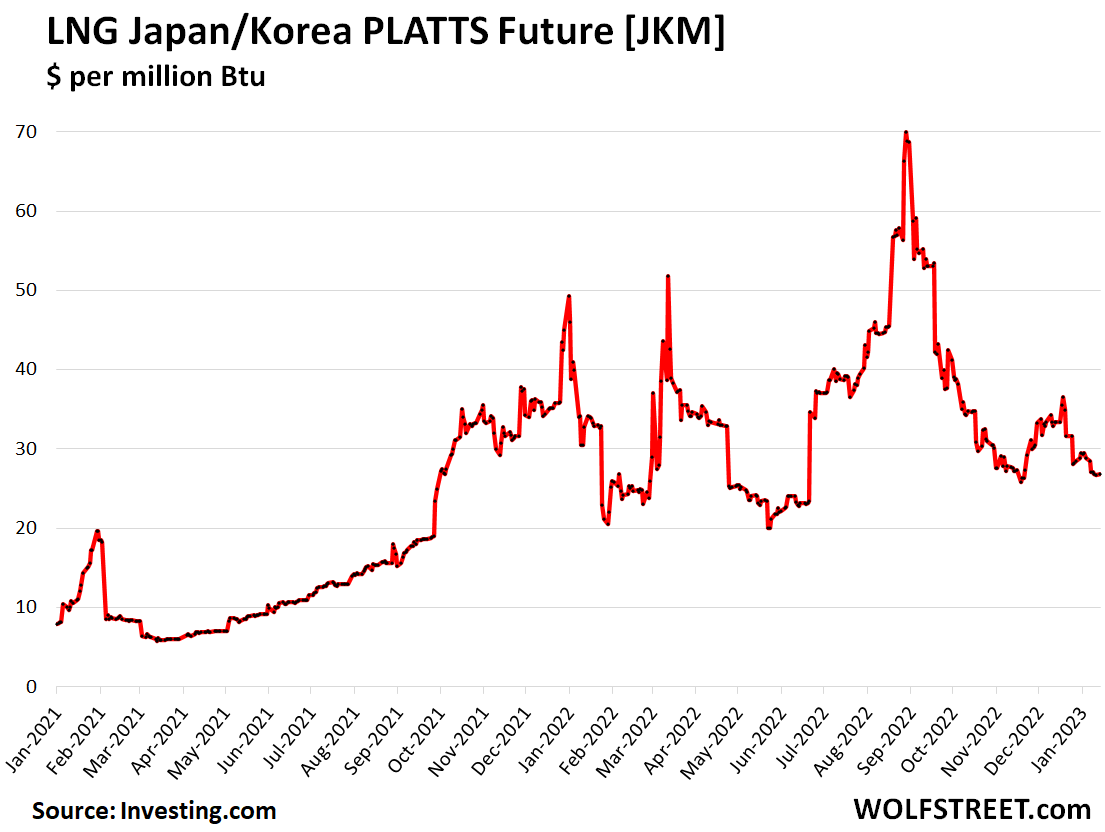 LNG Japan/Korea PLATTS Future, in dollars per million Btu