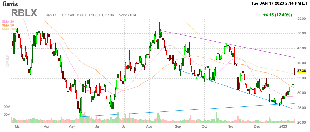 Roblox Corp (NYSE:RBLX) Share Price, RNS News, Quotes, & Charts, RBLX