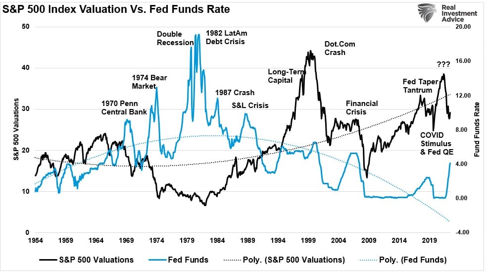 S&P 500 index valuation vs. Fed funds rate