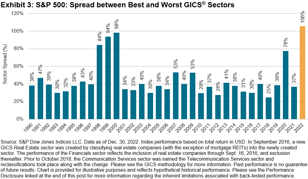 Best and worst GICS sectors