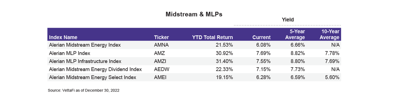 2022 Performance For Income Investments: MLPs Shine, REITs Lag