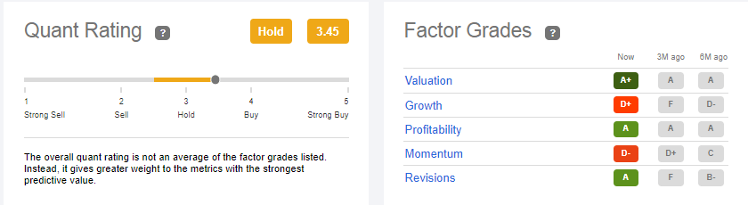 Goldman Sachs BDC Quant score