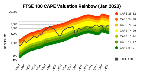 ftse 100 cape valuation