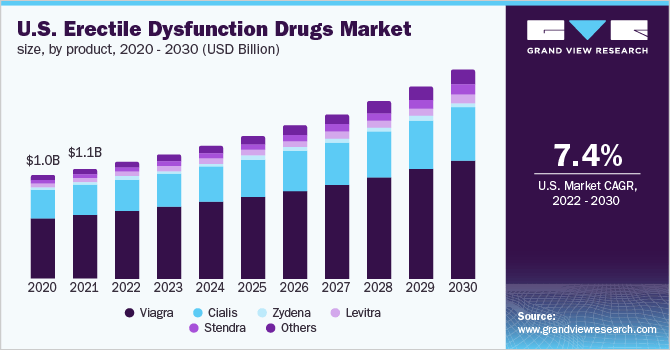 U.S. Erectile Dysfunction Drugs Market