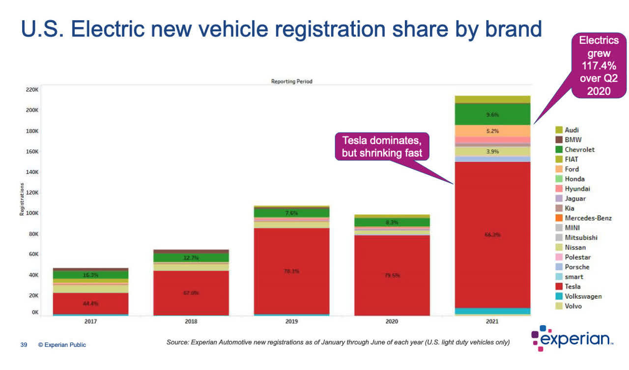 Electric new vehicle registrations by brand -- Jan-Jun comparing years -- Experian Automotive
