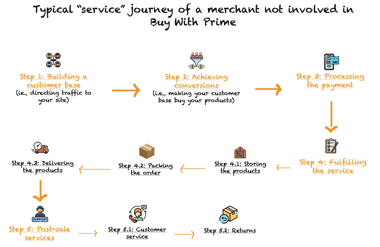 How  Buy With Prime Impacts DTC Customer Experience