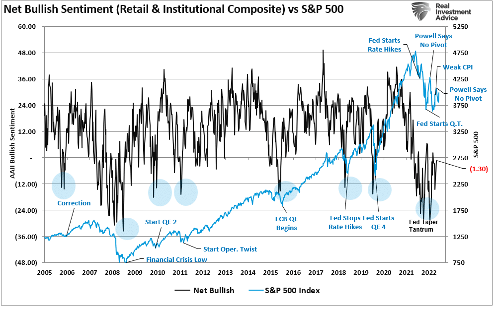 net bullish sentiment vs. S&P 500