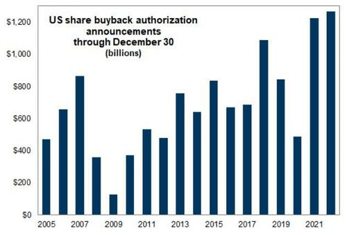 US share buyback authorization announcements through Dec. 30