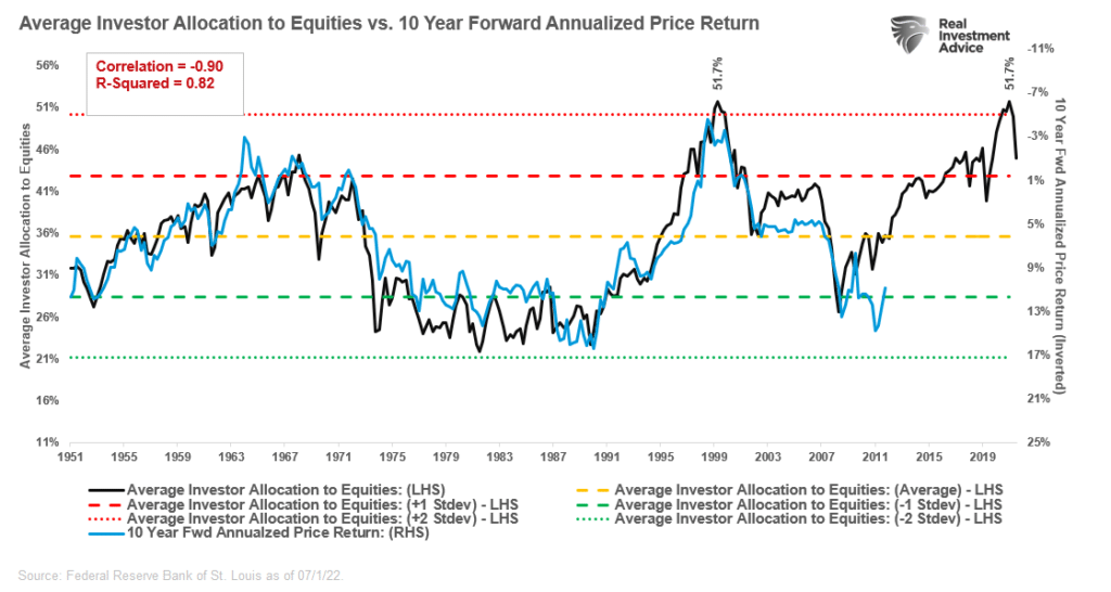 average investor allocation to equities vs. 10-year forward annualized price return