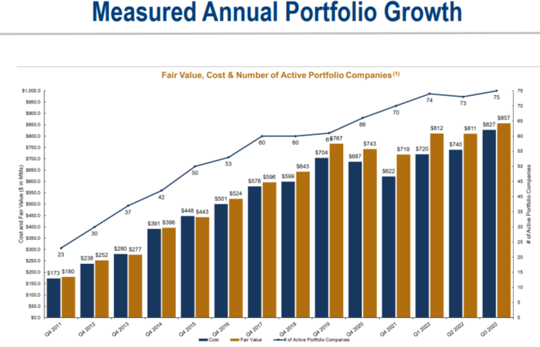 Fidus Investment Portfolio