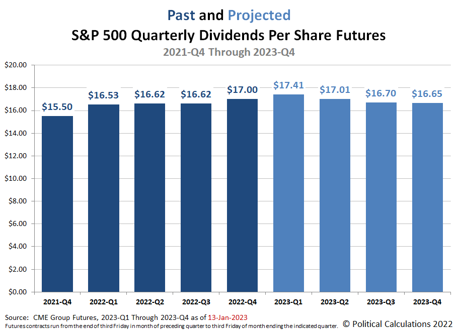 Brightening Outlook For 2023 Dividends Boosts S&P 500 | Seeking Alpha