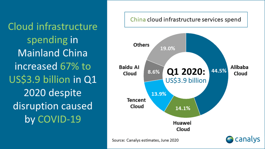Cloud Market Share - China