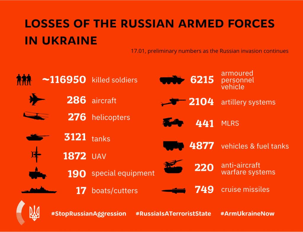 Chart showing losses of the Russian armed forces in Ukraine