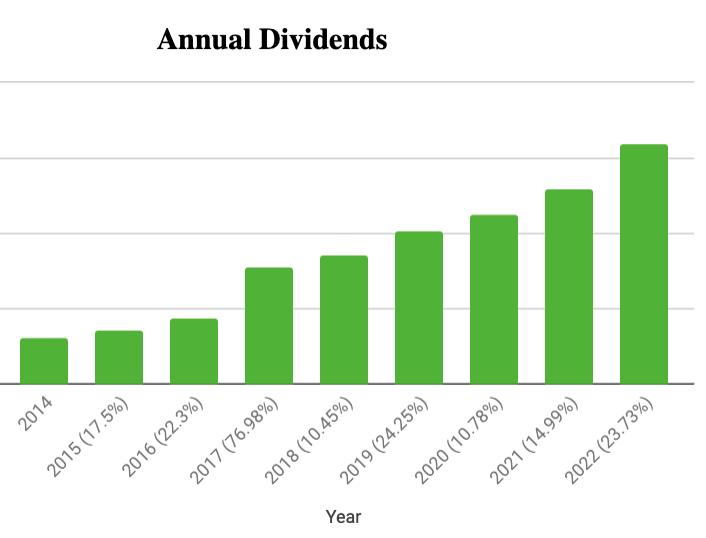Nick's Dividends