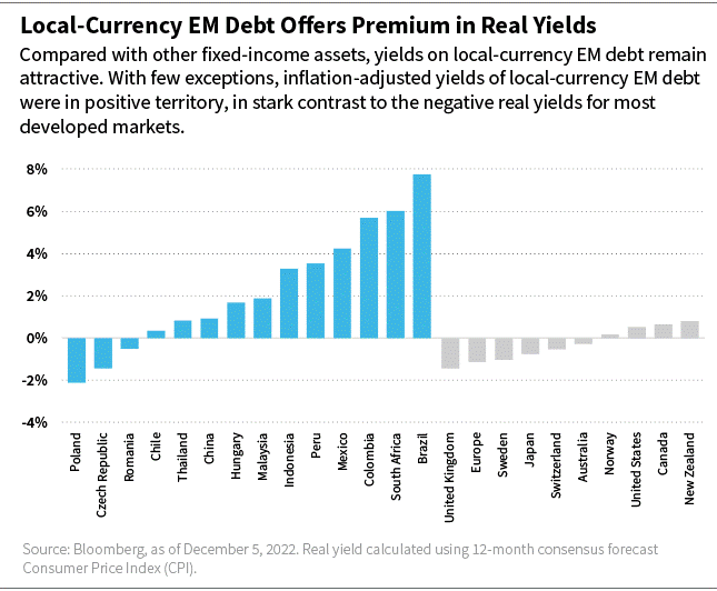 Local-Currency EM Debt Offers Premium in Real Yields