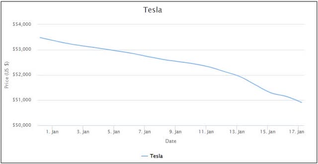 Used Tesla Index