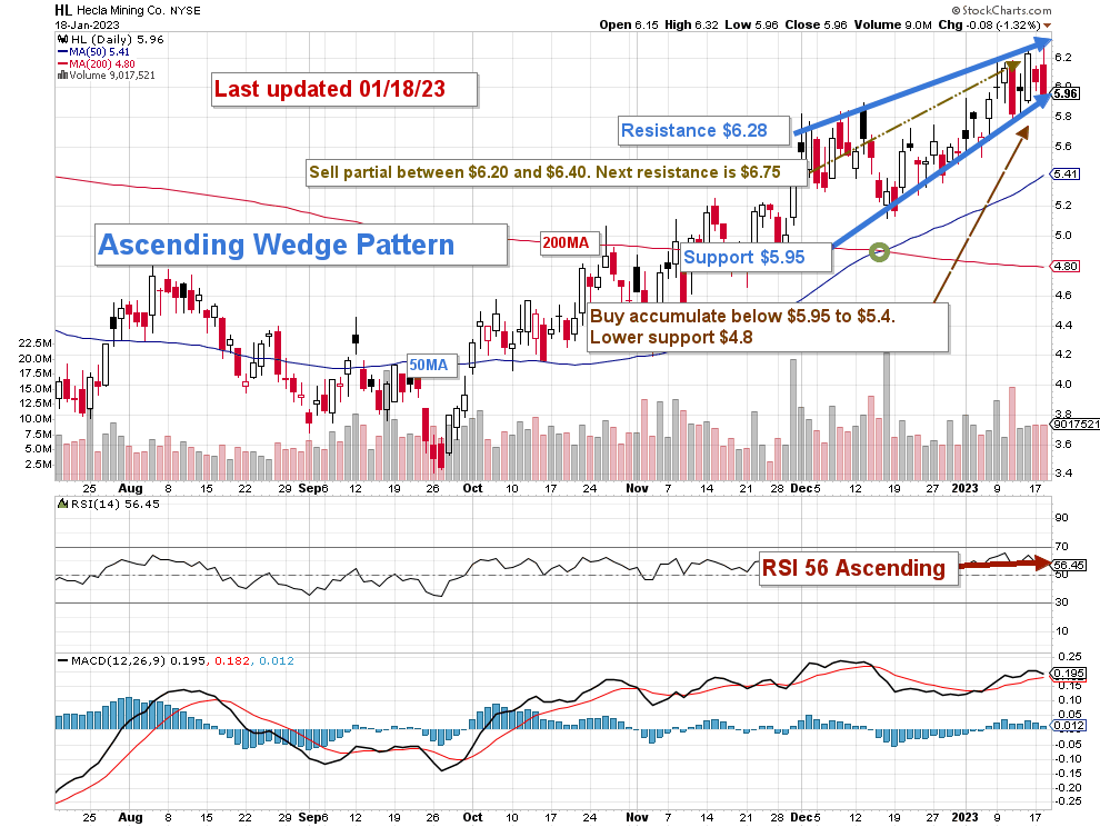 Hecla Mining Stock Price Today