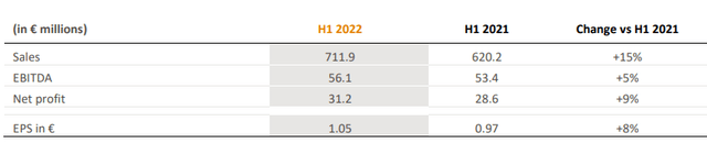 Breakdown H1 2022 result