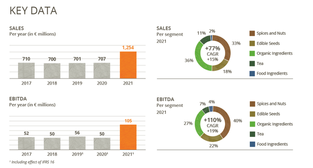 Revenue and EBITDA evolution