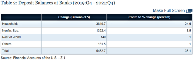 Bank Deposits table