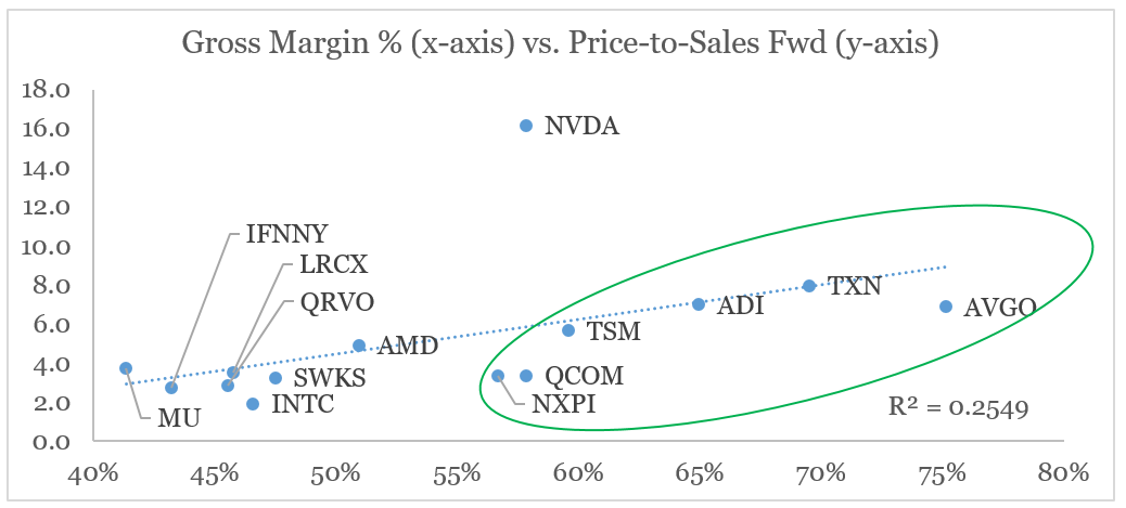 Semiconductors Industry - Gross Margins % vs. P/S multiples