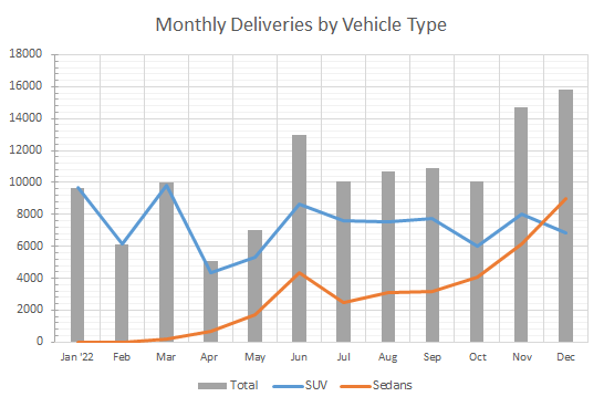Nio monthly deliveries by vehicle type 2022