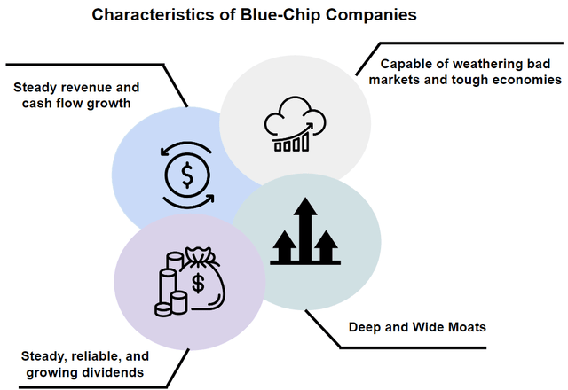 Advantages of Blue Chip Stocks