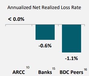 ARCC Net Realized Loss vs Banks