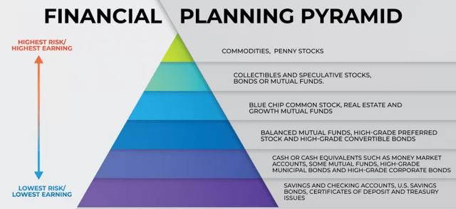 Financial Planning By Risk - Reward