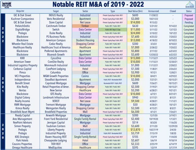 REIT M&A