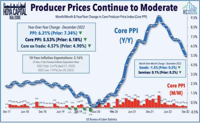 PPI january