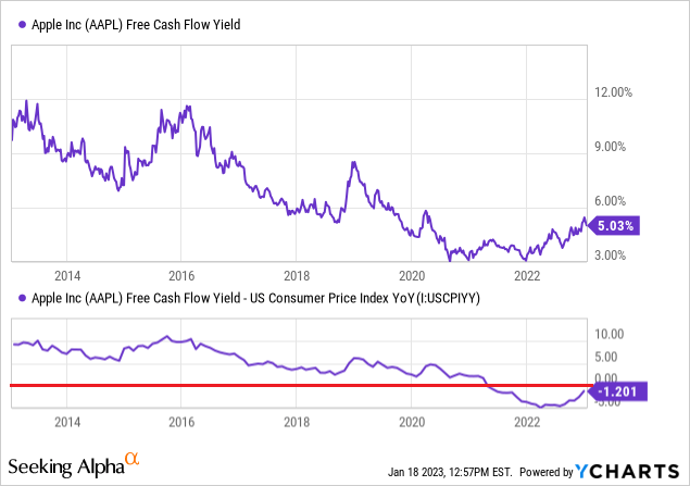 YCharts - Apple, Free Cash Flow Yield vs. CPI Inflation, 10 Years