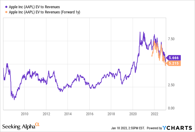 YCharts - Apple, EV to Revenues, 15 Years