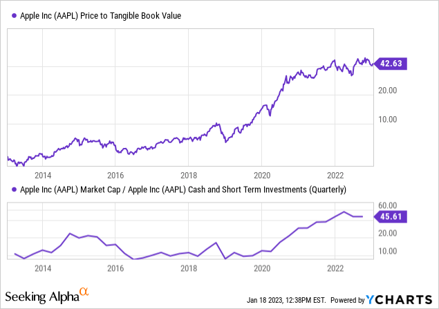 YCharts - Apple, Price to Tangible Book Value, Market Worth vs. Cash Holdings, 10 Years