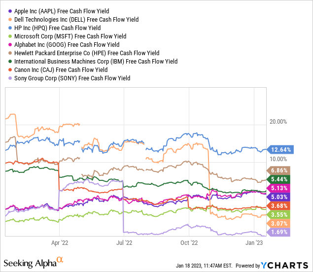 YCharts - Major Integrated Computer and Software Manufacturers, Trailing Free Cash Flow Yield, Past Year
