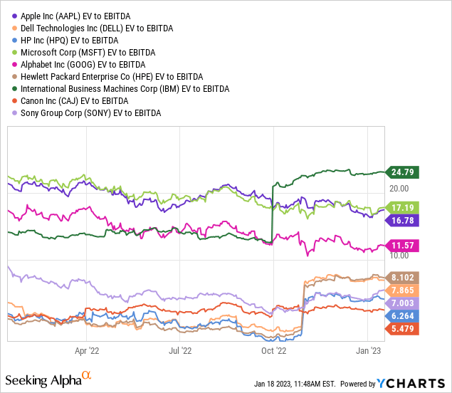 YCharts - Major Integrated Computer and Software Manufacturers, EV to Trailing EBITDA, Past Year