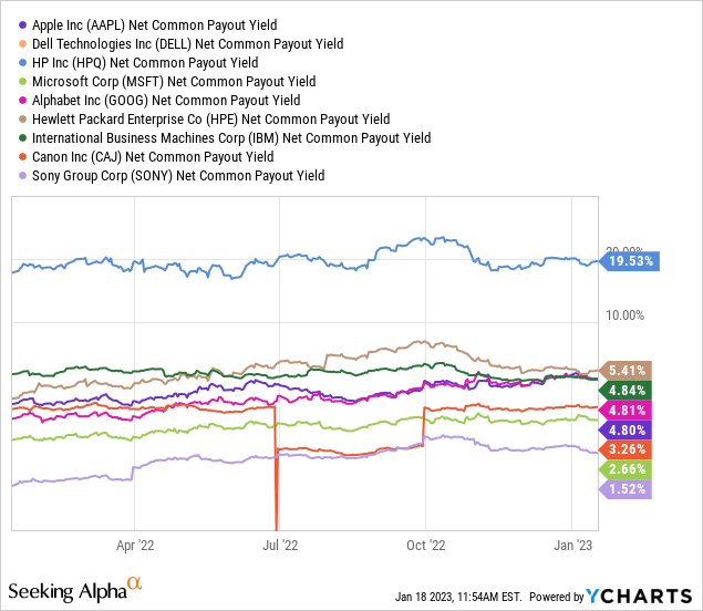 YCharts - Major Integrated Computer and Software Manufacturers, Net Shareholder Payout Yields, Past Year