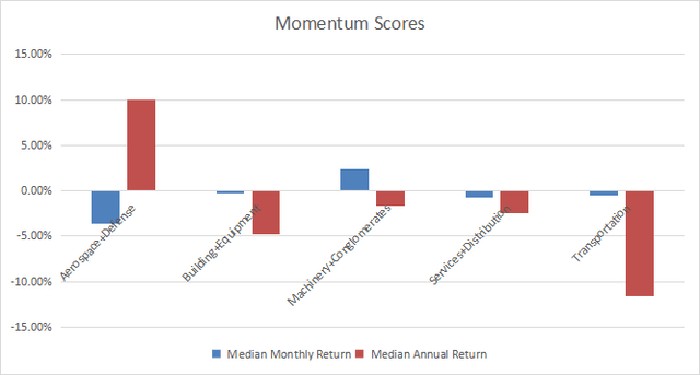 Momentum in Industrials
