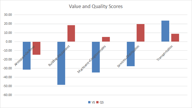 Value and Quality in Industrials