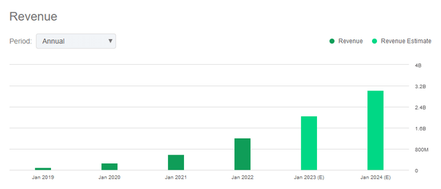 SNOW business growth