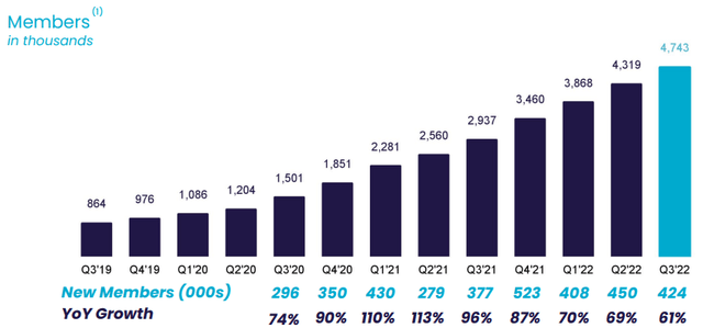 SoFi Member Growth