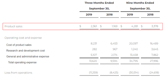 Aqua Metals Q3 2019 revenues