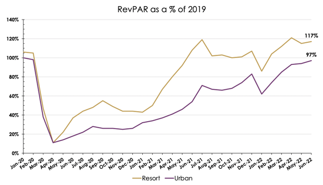RevPAR as a per cent of 2019