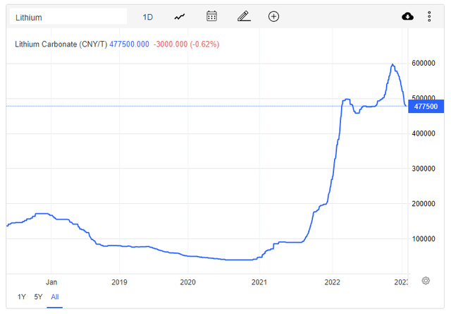 Lithium prices, Alpha Lithium, Trading economics lithium projection, Alpha lithium buyout